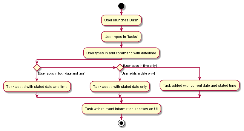 AddDateActivityDiagram