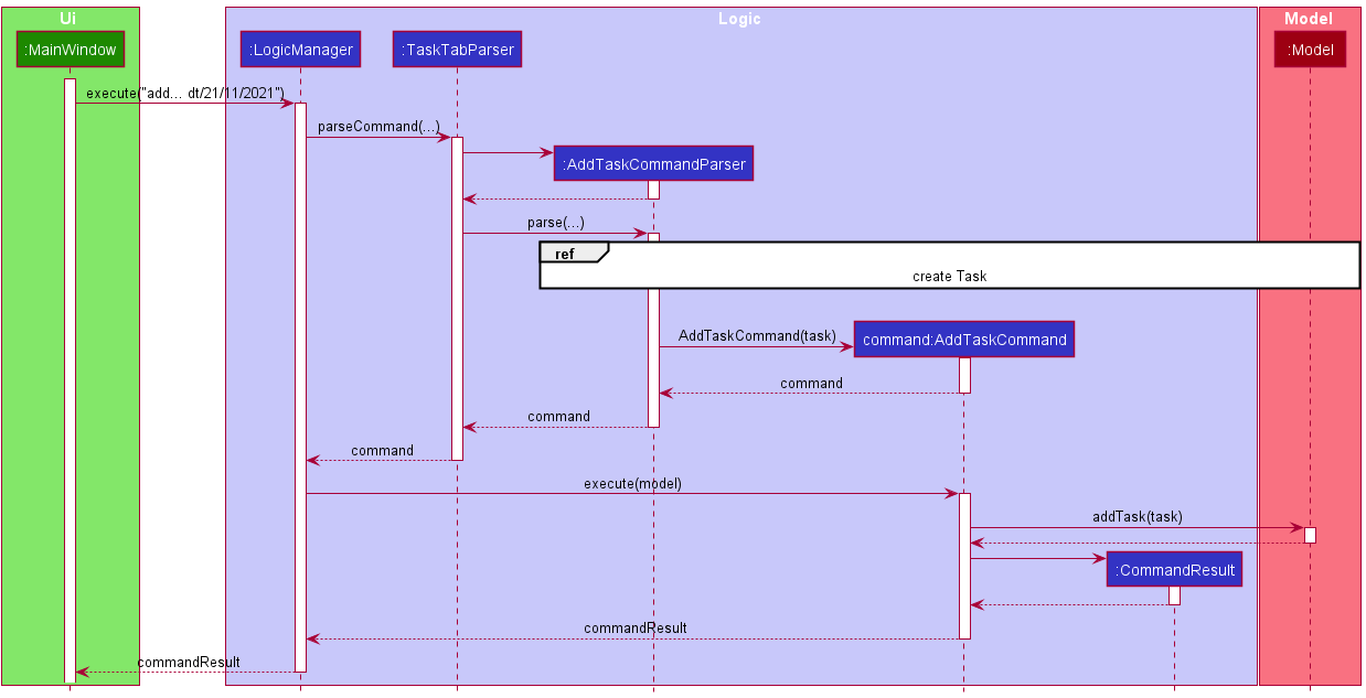 AddDateSequenceDiagram