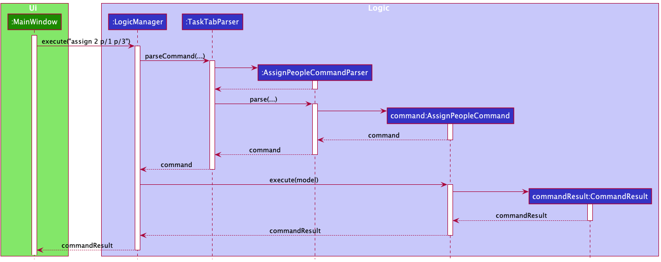 AssignPeopleSequenceDiagram