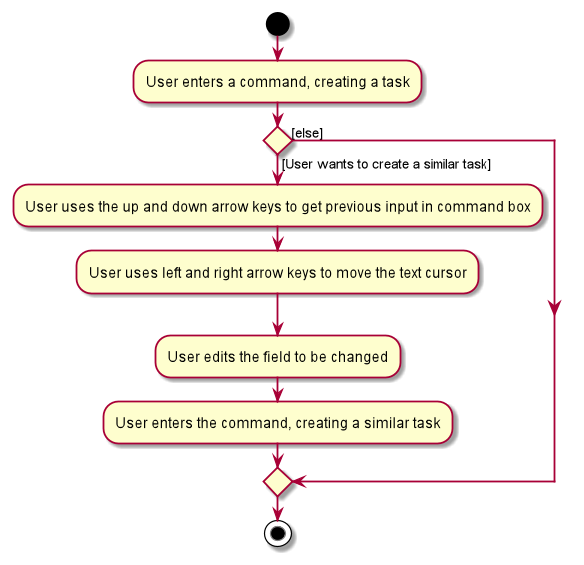 CreateSimilarTasksActivityDiagram