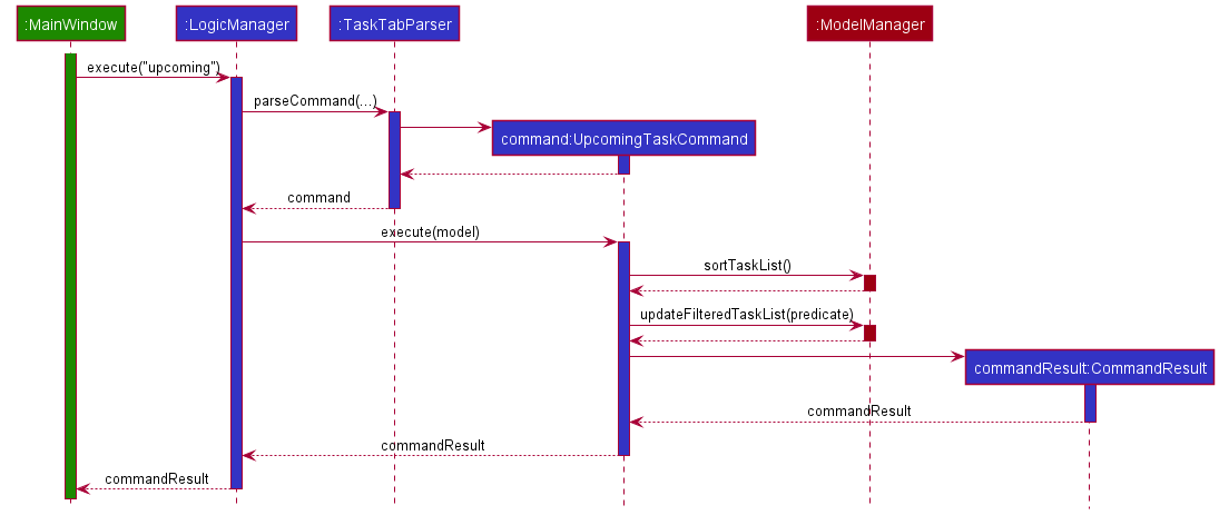 UpcomingTaskCommandSequenceDiagram